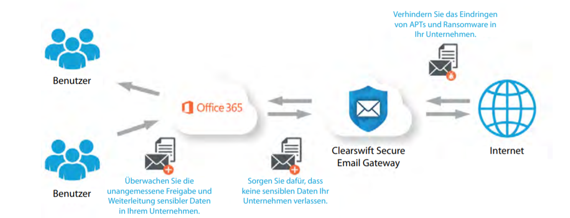 Verringern informatischer Sicherheitsrisiken in Microsoft 365