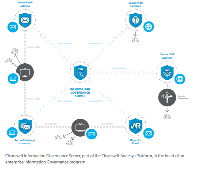 Information Governance Server