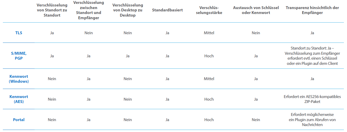 Verschlüsselungsoptionen