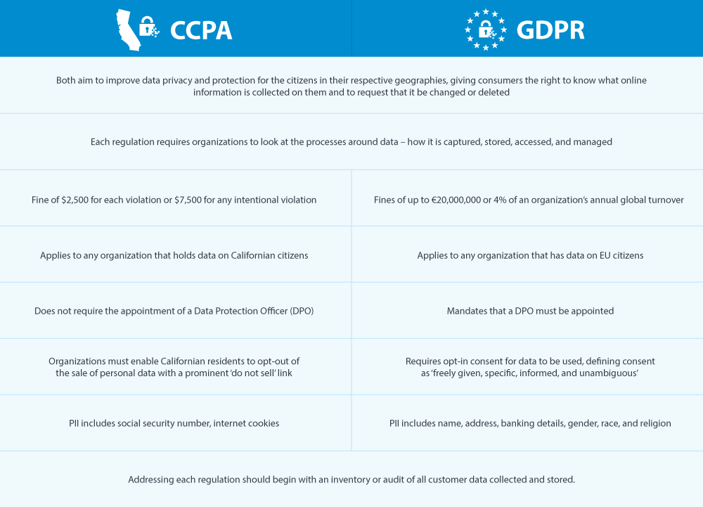 CCPA vs GDPR