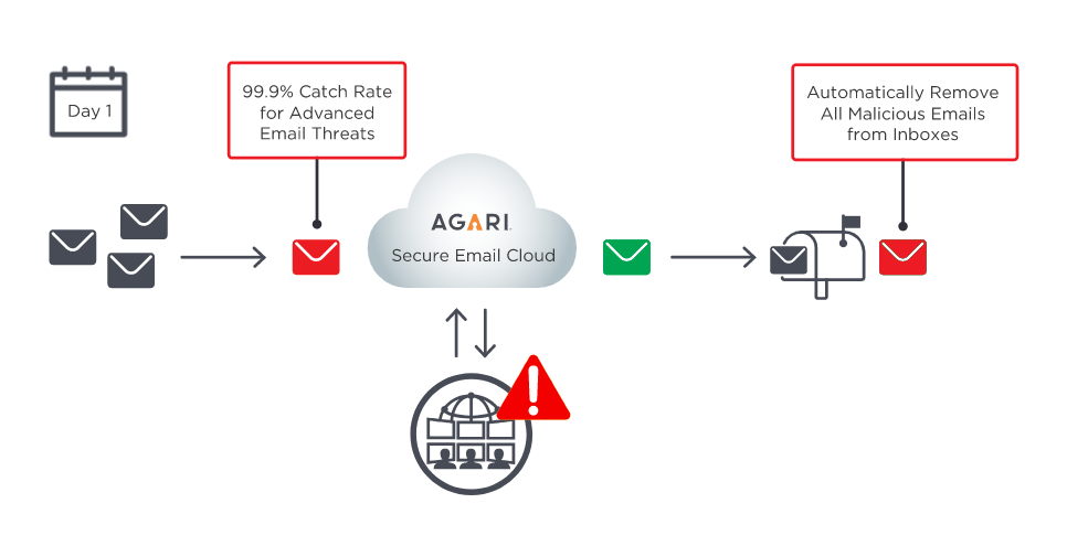 An Always-On Approach to Remediate Post Delivery Threats