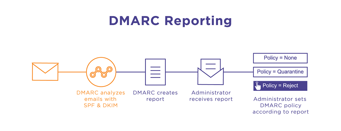 DMARC Reporting