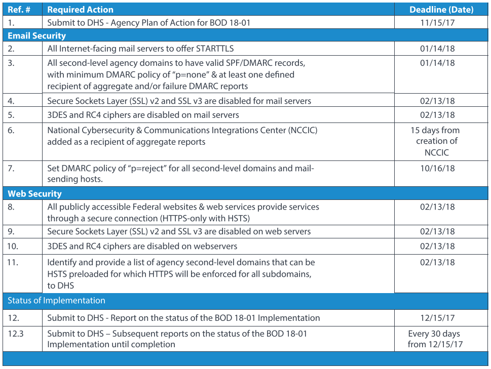  BOD 18-01 Requirement Deadlines table