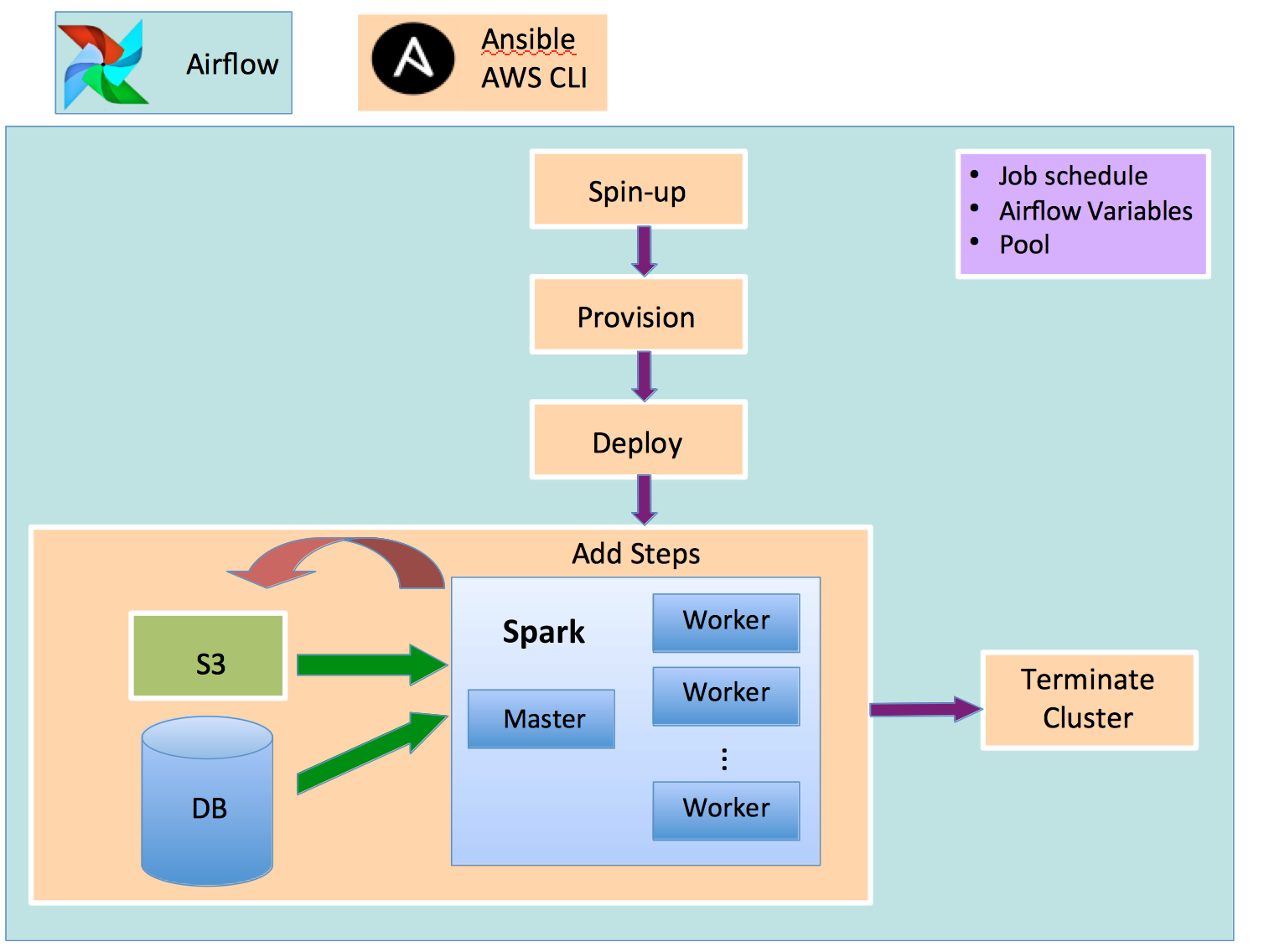 Flow diagram of an automated model building DAG