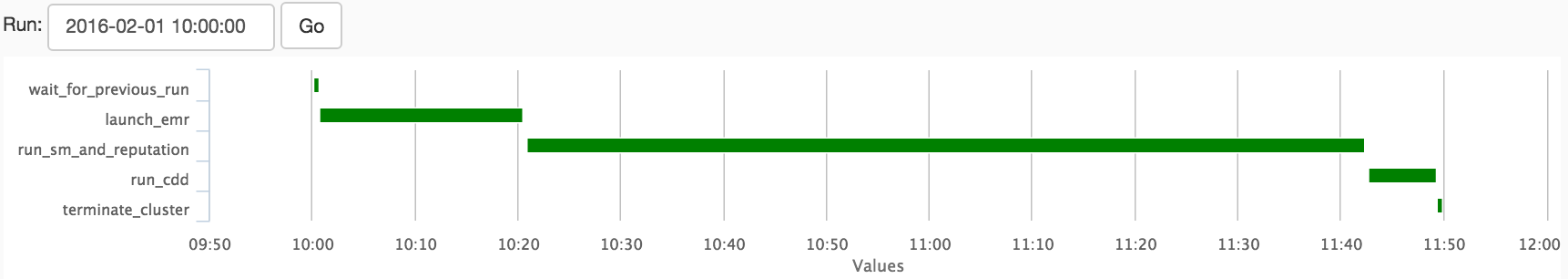 Gantt chart showing runtime of each task in the DAG