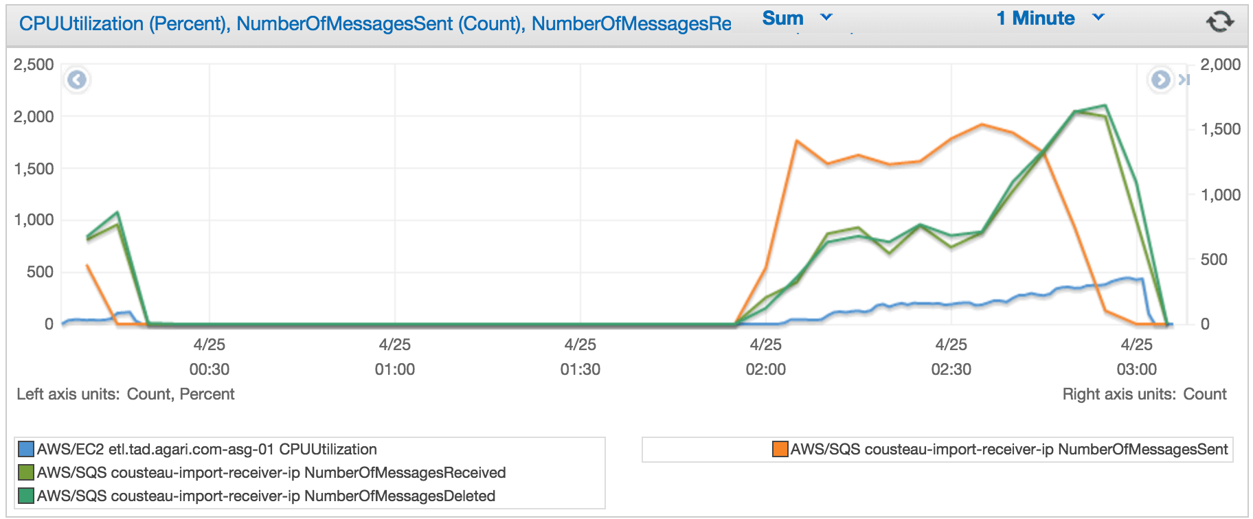 ASG_CPU_SQS_Events