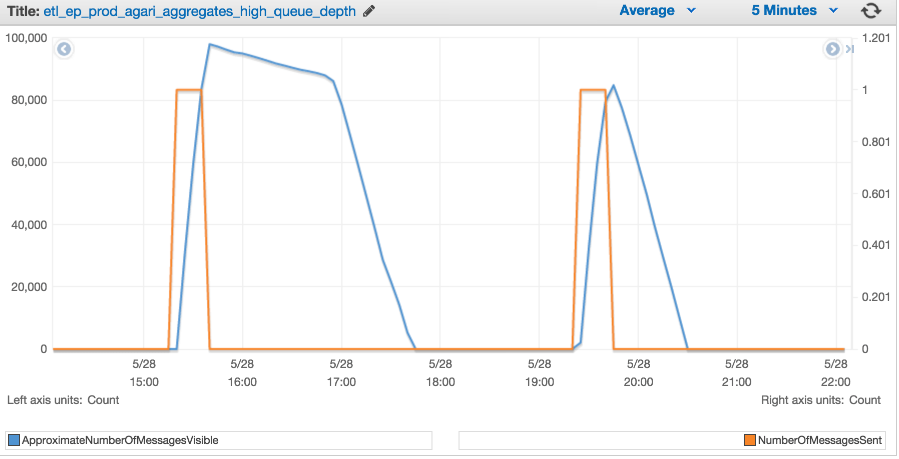 ASG_Q_DEPTH