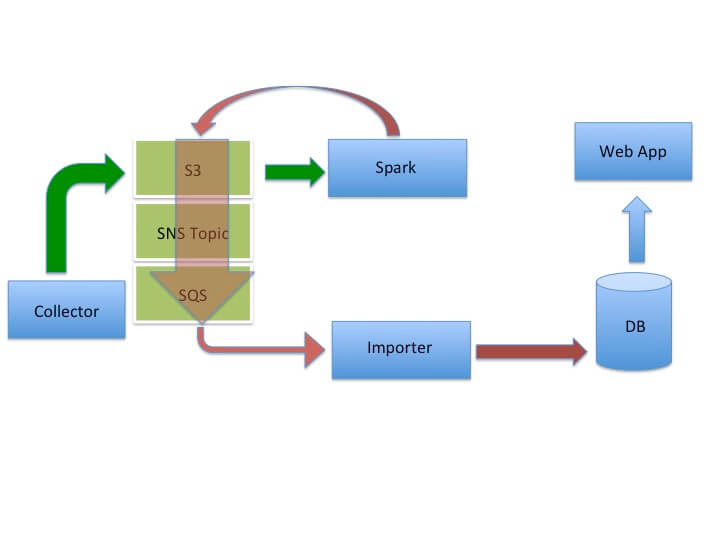 Data Pipeline