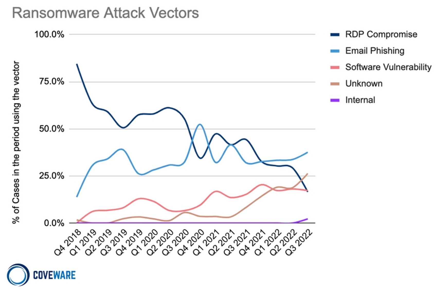 Ransomware Attack Vectors