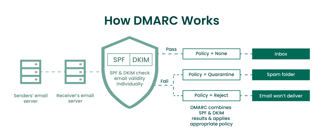 fta-ag-how-dmarc-works