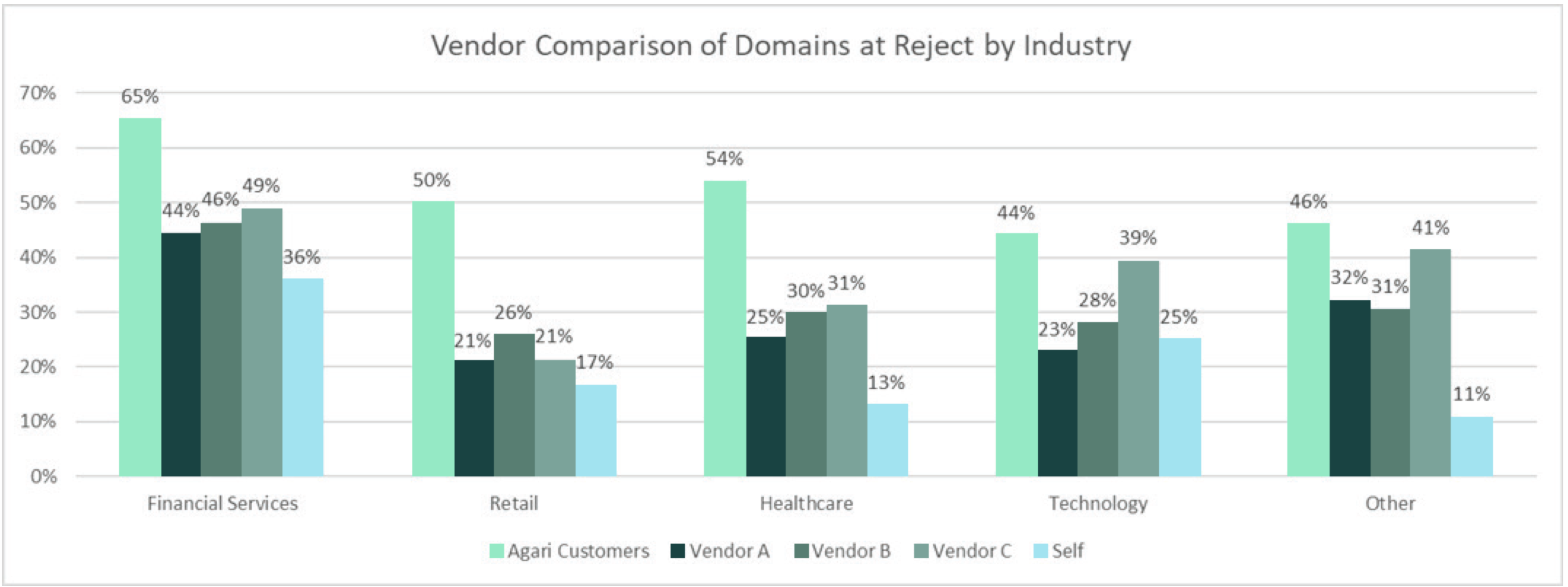 DMARC-vend-comp-ind-2022