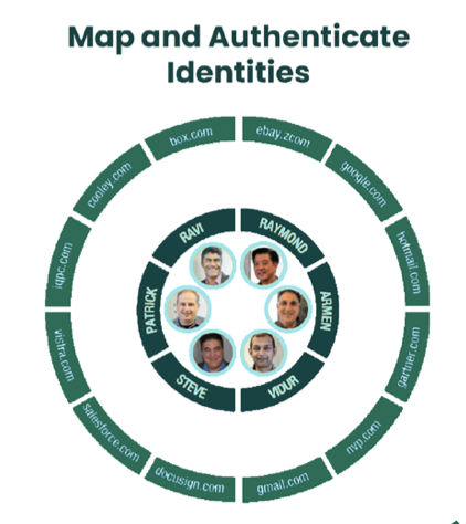 Ident-Map