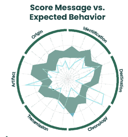 Score-Message