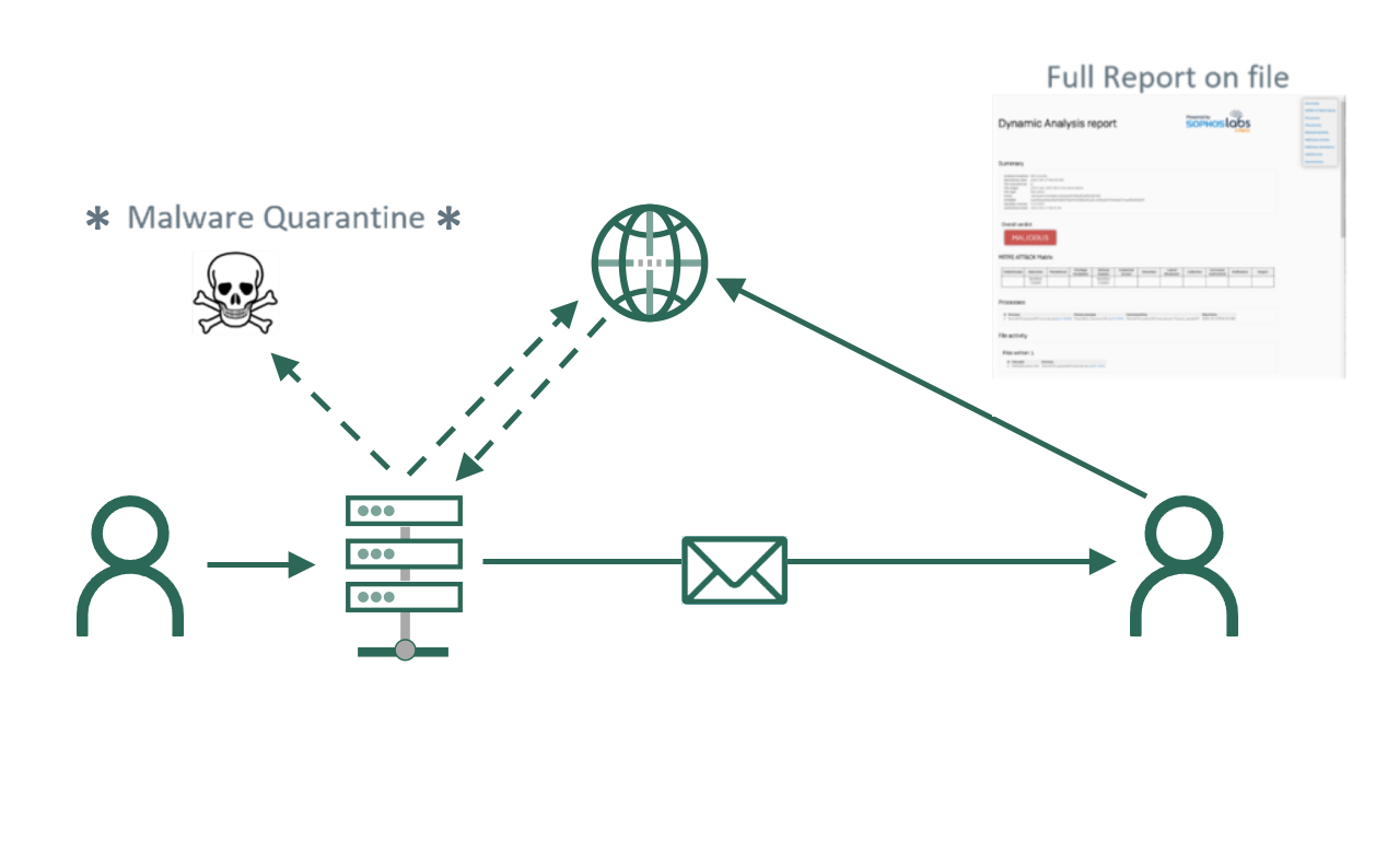 seg-det-malware