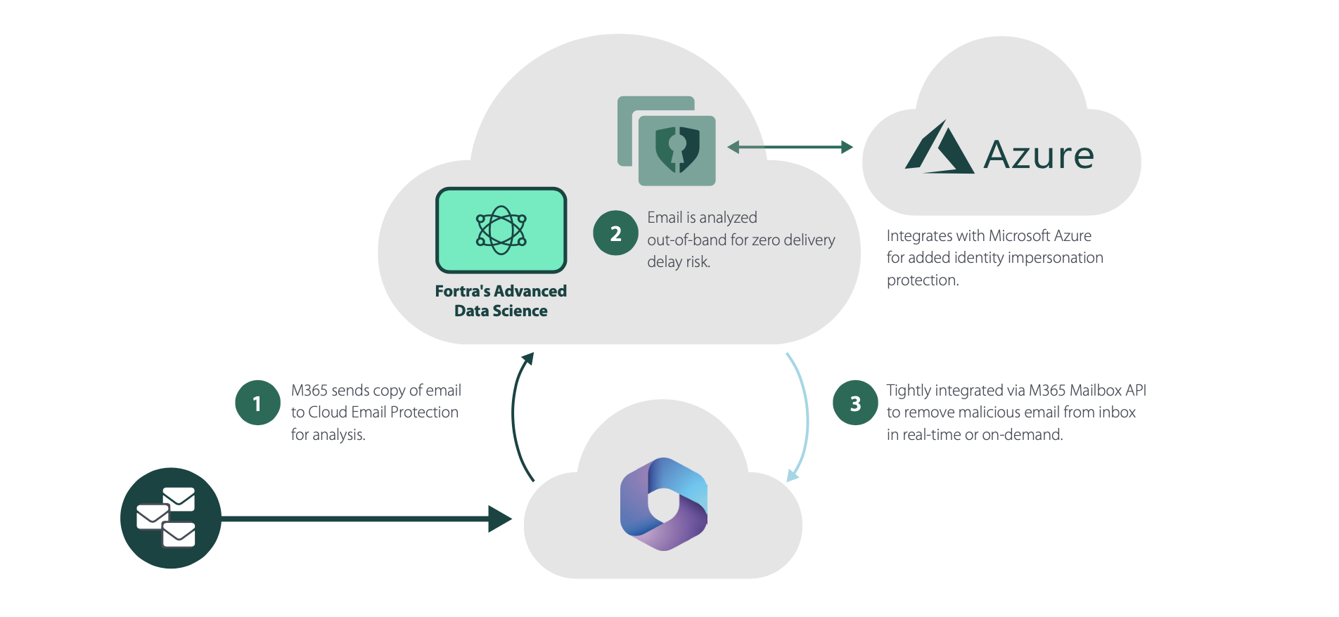 Azure-integration