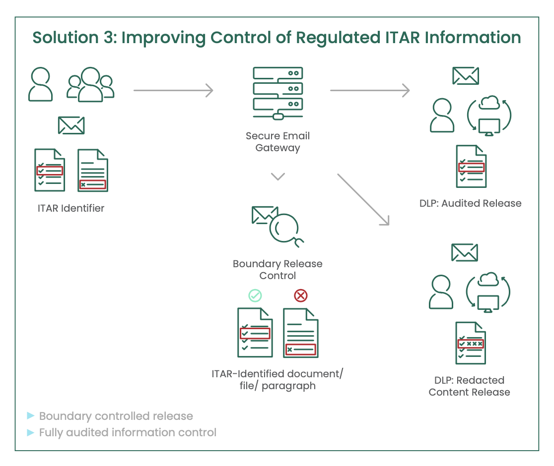 control-regulated-itar-info