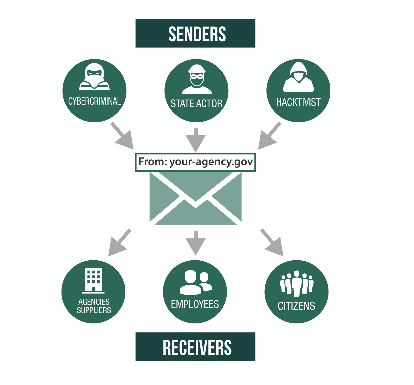 dmarc-fed-gov