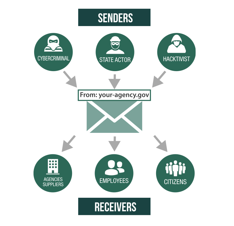 senders-receivers-dmarc-agencies