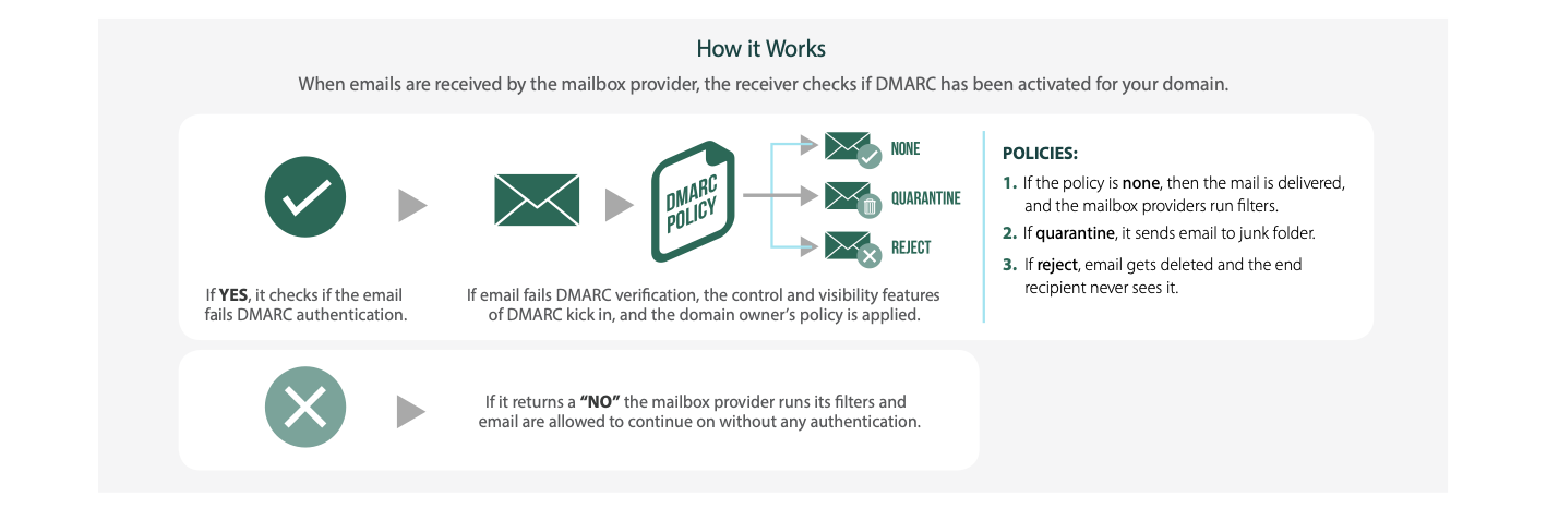 dmarc-enf-policy