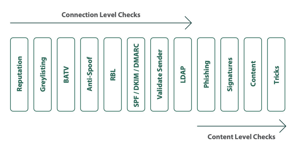 anti-spam-checks