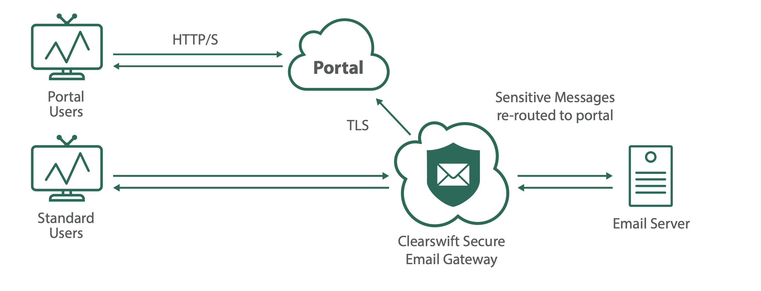 on-prem-encrypt-port