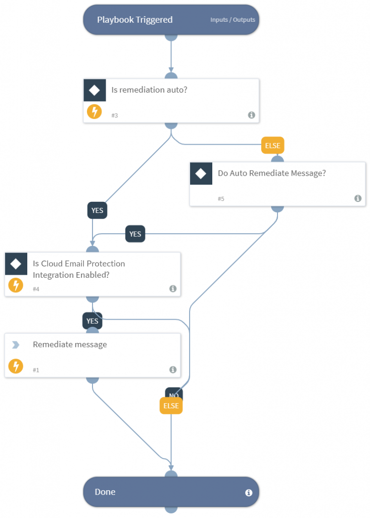 XSOAR APD REMEDIATION