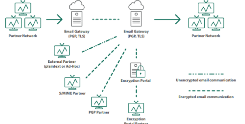 Sichere E-Mail-Optionen 