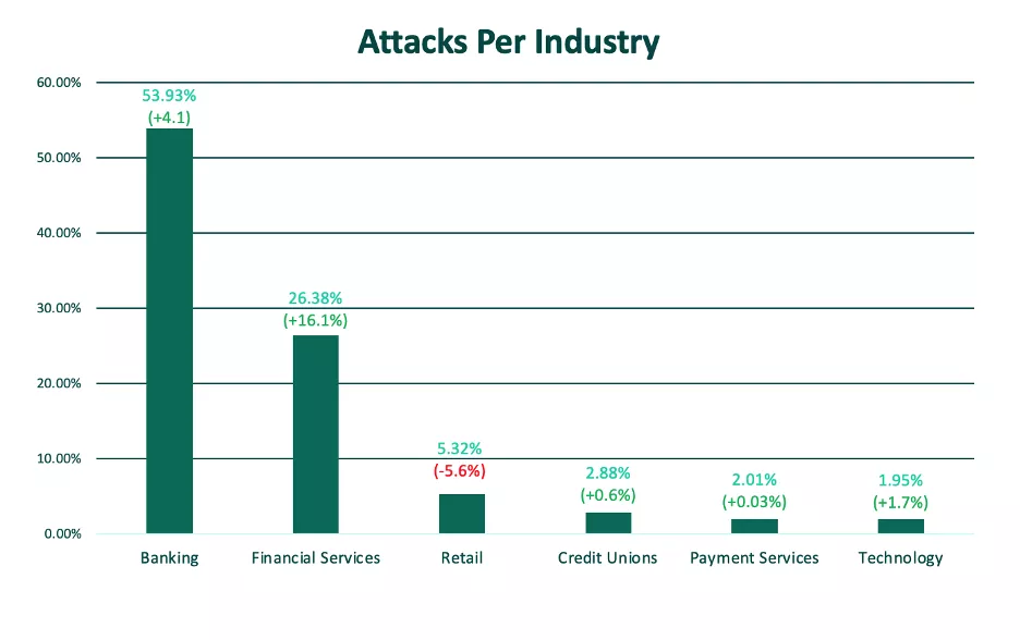 Attacks Per Industry