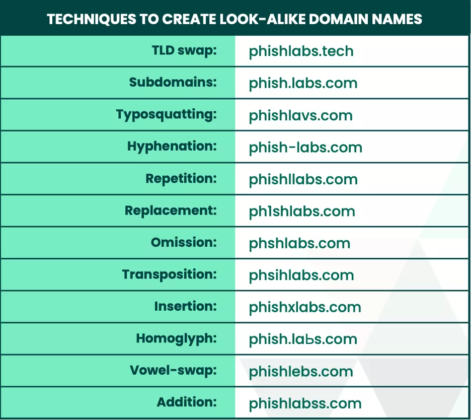 common techniques threat actors use to create look-alike domain