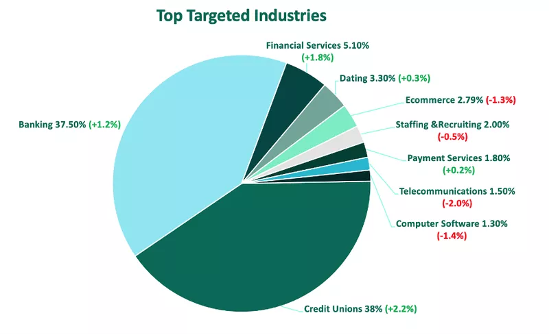 Industries Targeted on the Dark Web in Q2