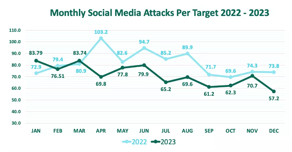 Monthly Social Media Attacks Per Targets 2022 - 2023