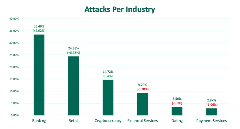 Q1 Attacks Per Industry