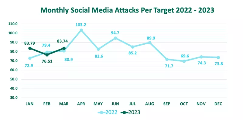 Q1 Monthly Social Media Attacks Per Target