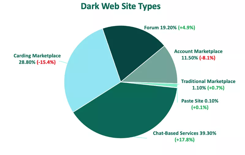 Industries Targeted on the Dark Web in Q2