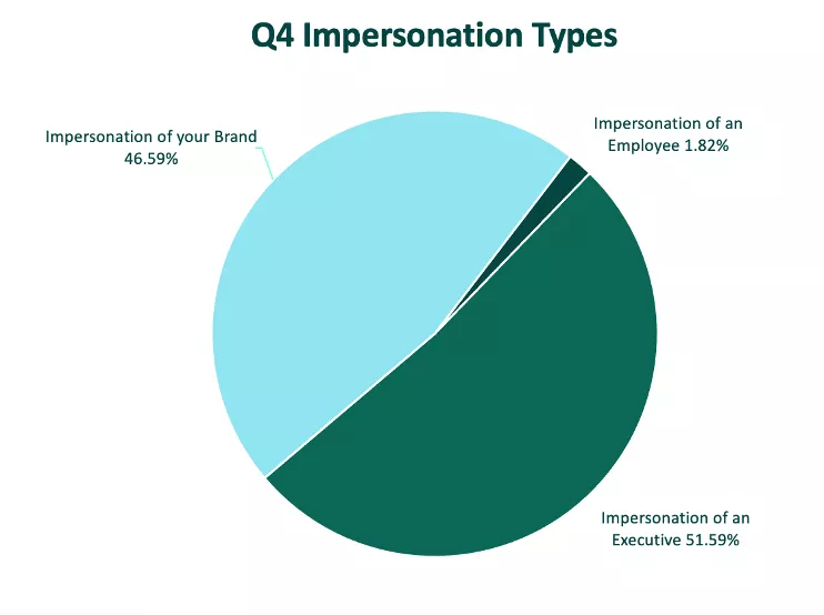 Q4 Impersonation Types