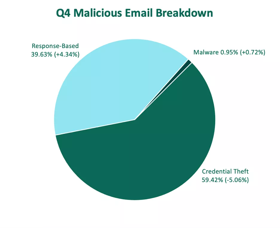 Q4 Malicious Email Breakdown