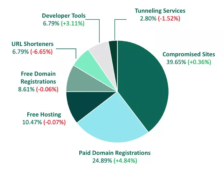 Q4 Phishing- Cred Theft Staging Methods 