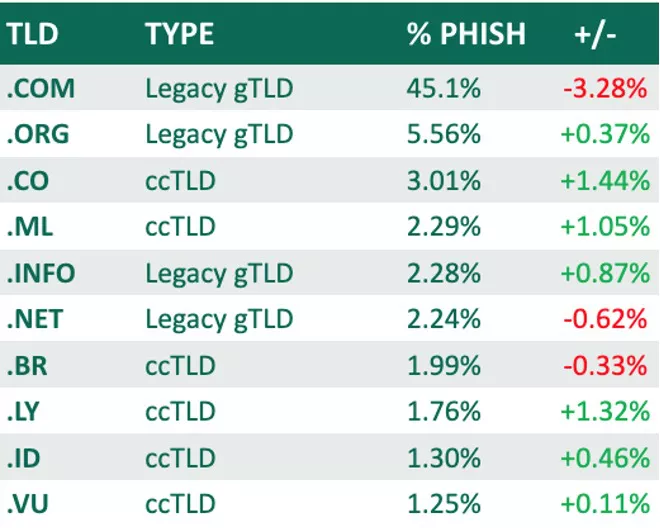 Q4 Phishing-Top Level Domain Abuse Chart