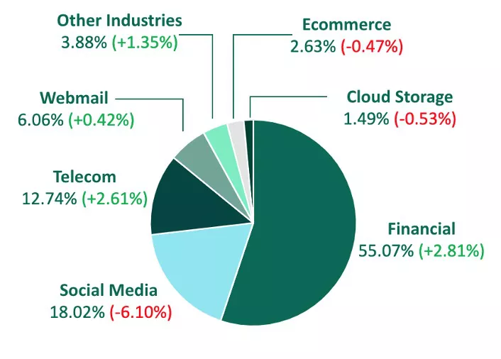 Q4 Phishing Top Targeted Industries