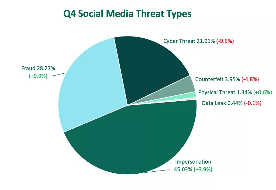 Q4 Social Media Threat Types