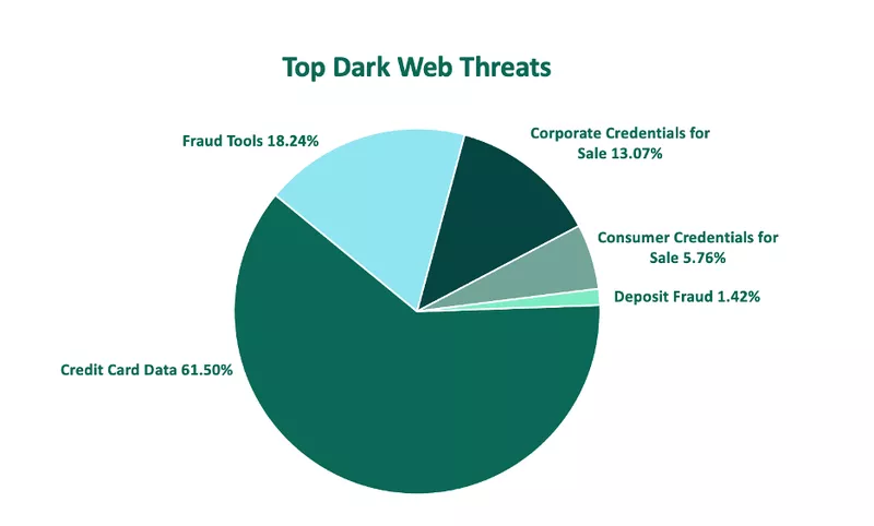 Top Dark Web Threats Q2