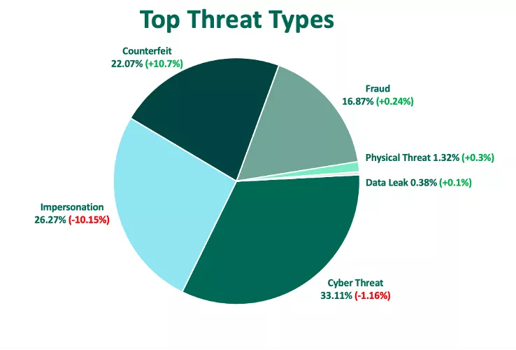 Top Threats Type Q1