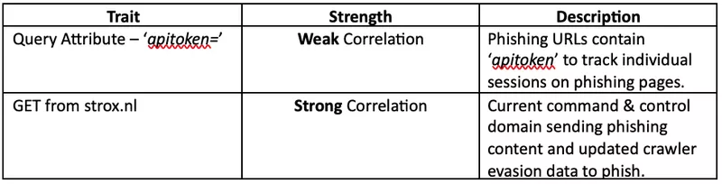 Appendix A – Strox Indicators