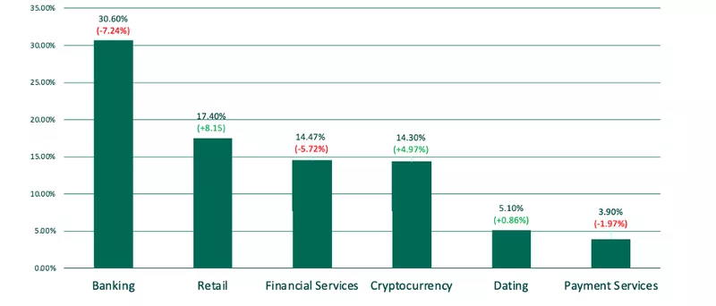 Attacks Per Industry Q4