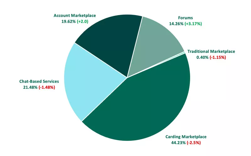 Compromised Data is Marketed in Q1