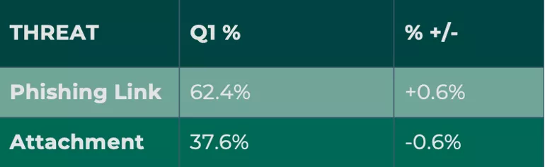 Credential Theft Attacks Q1