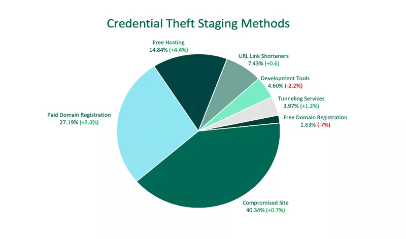 Credential Theft Staging Methods Q1