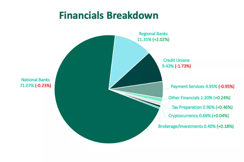 Financials Breakdown