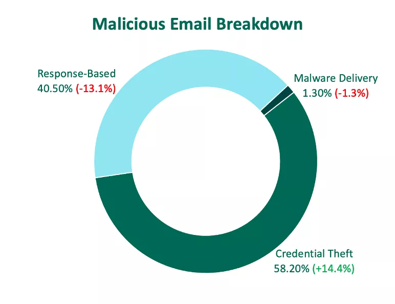 Malicious Email Breakdown