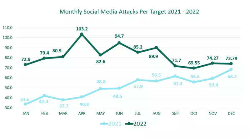 Monthly Social Media Attacks Per Traget 2021 - 2022